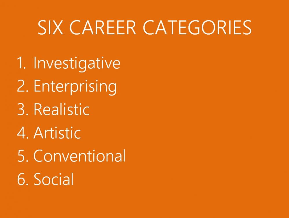 Six career categories: investigative, enterprising, realistic, artistic, conventional and social